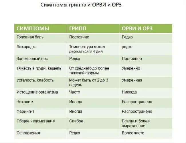 Признаки ковида без. Симптомы ОРВИ И ОРЗ. Симптомы гриппа ОРЗ И ОРВИ. Симптомы гриппа ОРЗ И ОРВ. Симптомы ОРЗ, ОРВИ И гриппа у детей.