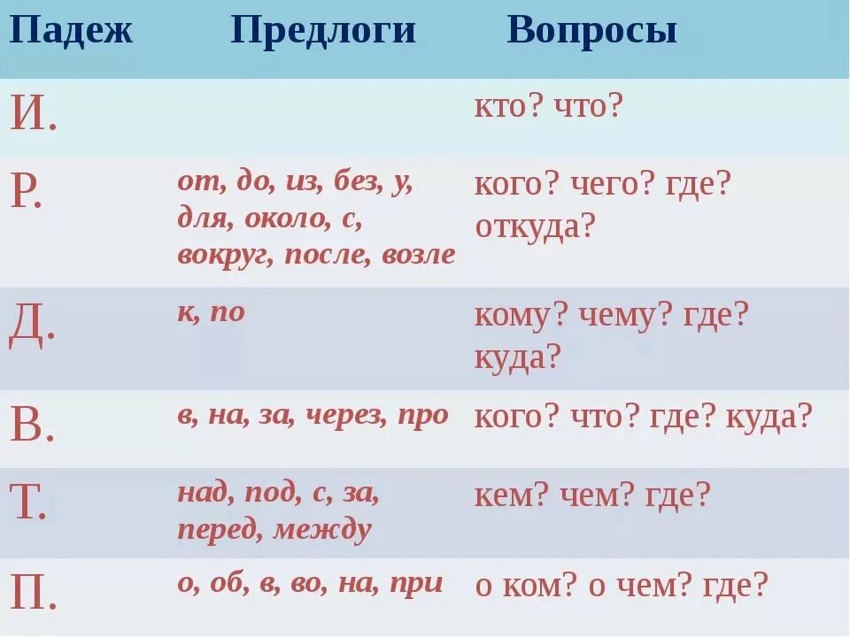 Предлоги падежей. Вопросы падежей. На какие вопросы отвечает предлог. Где какой падеж.