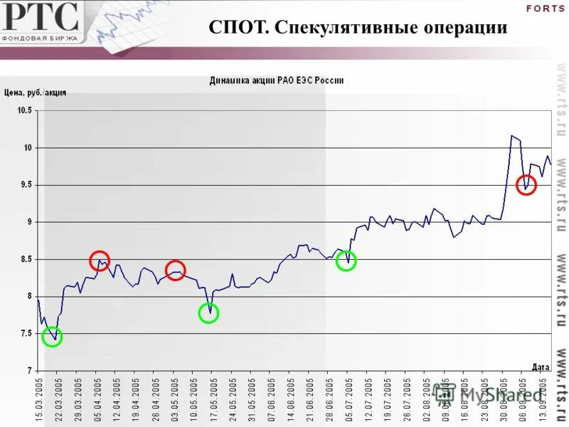 Спот рынок это акции. Форвард фьючерсы рынок спот. Спекулятивные операции. Спекуляция а спотовом рынке.