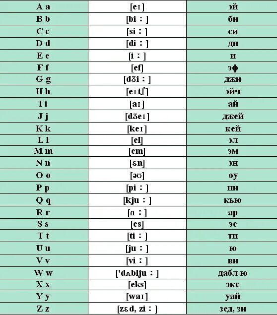 Слово есть английскими буквами. Таблица произношения английских букв. Произношение букв английского алфавита таблица. Английский алфавит со звуками таблица. Английский алфавит буквы и звуки таблица.