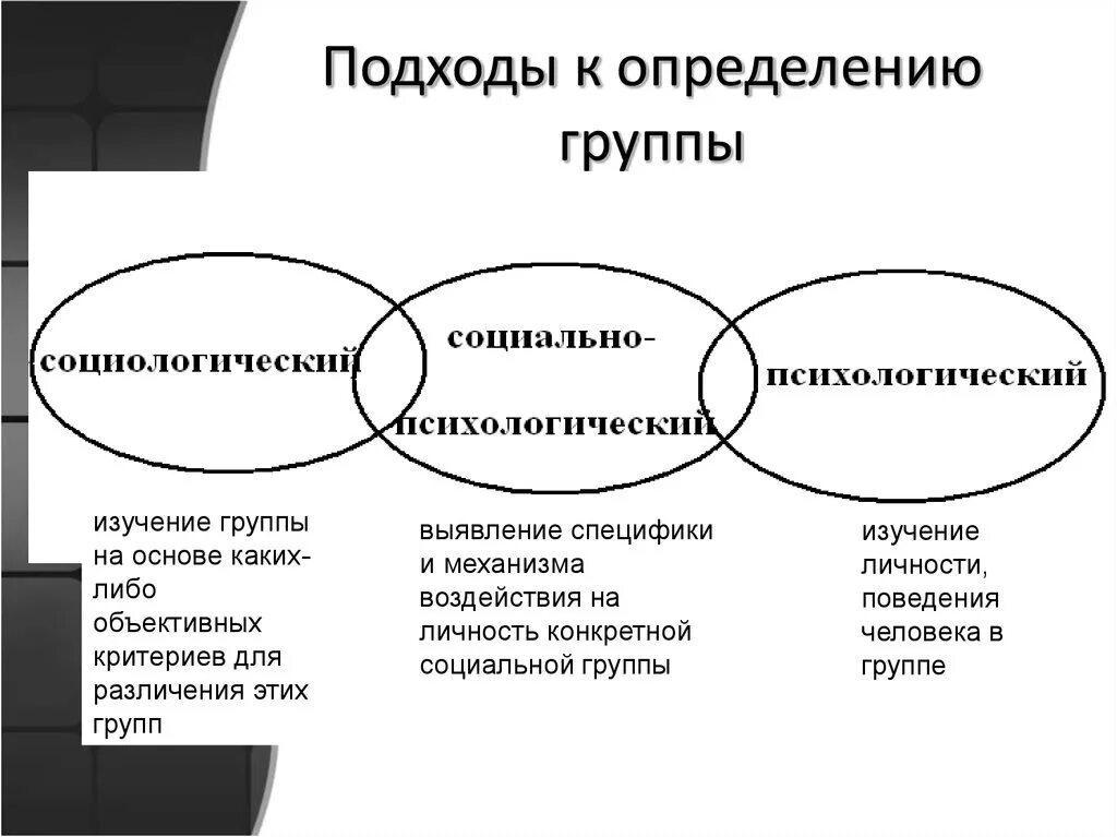 Различные подходы к определению социальной группы. Основные подходы к определению предмета социологии. Подходы к изучению социального. Подходы в психологии. Изучение групп в психологии