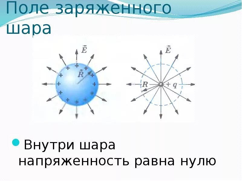 Где напряженность равна нулю. Напряженность равна нулю. Напряженность заряженного шара. Электрическое поле заряженного шара. Напряженность поля внутри шара.