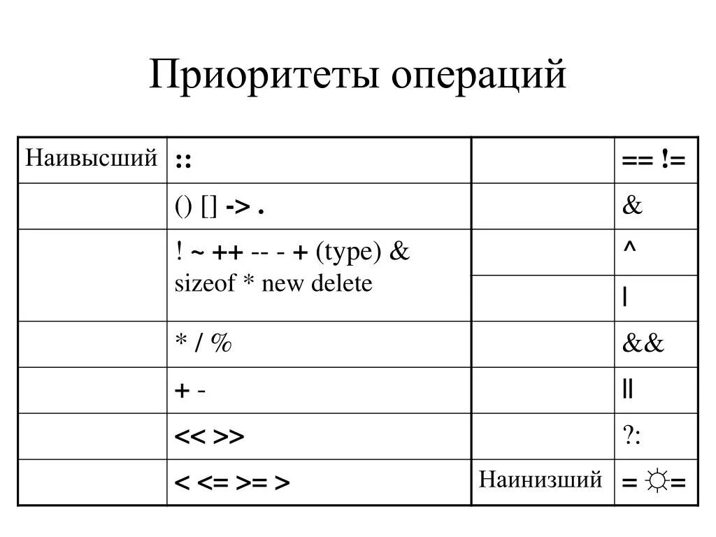 Приоритет операций в информатике. Приоритет операций в питоне. Приоритеты операций с множествами. Приоритет операций в си.