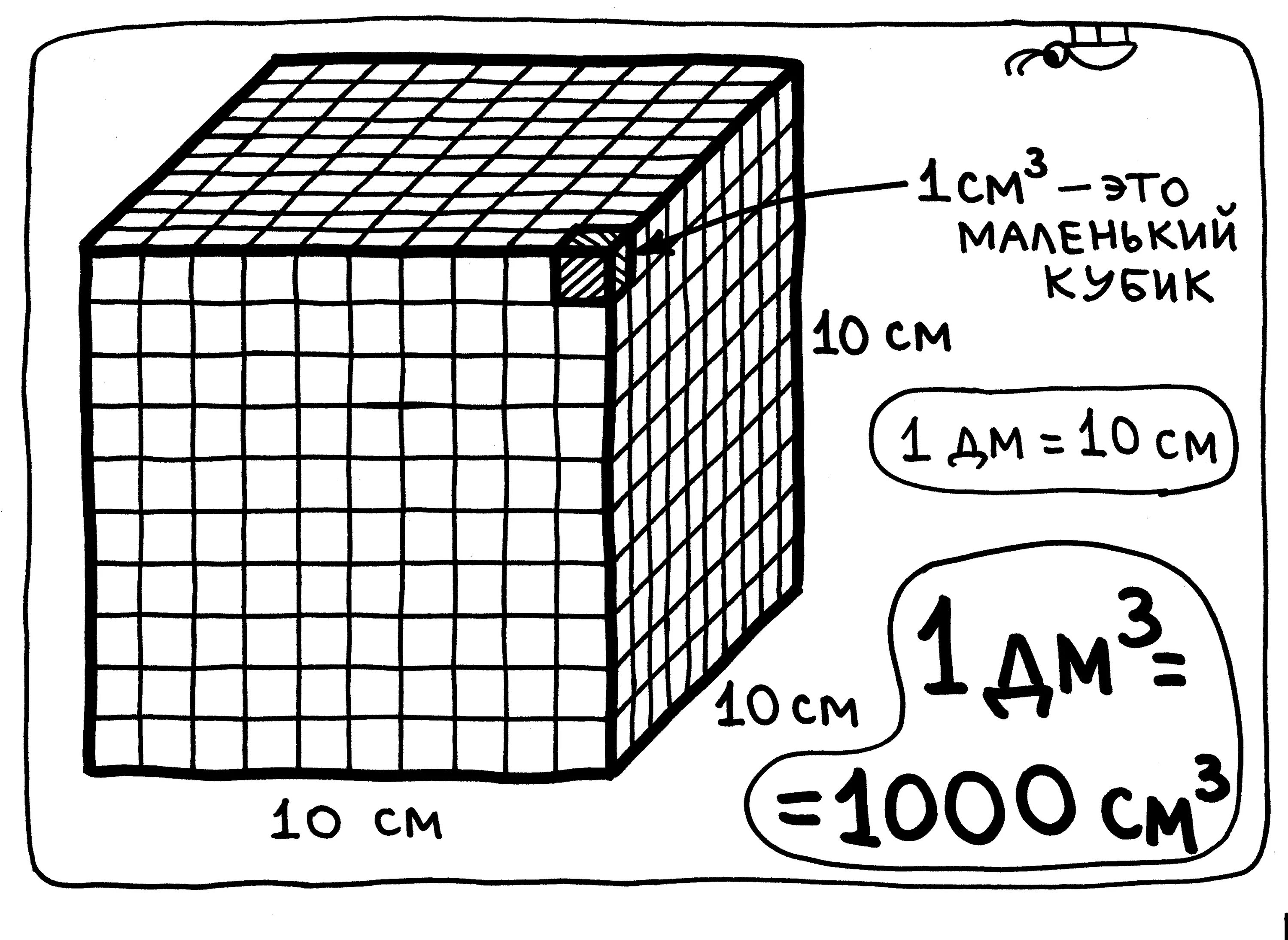 1 Сантиметр в Кубе в 1 метр в Кубе. Куб объем 1 кубический дециметр. 1 Дециметр в Кубе в метр в Кубе. Сколько в 1 куб метре куб сантиметров. Сколько в 1 куб метре сантиметров