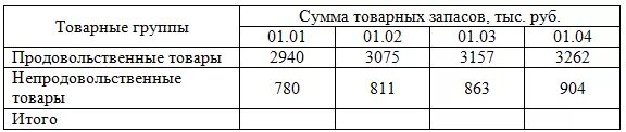 Фактические товарные запасы