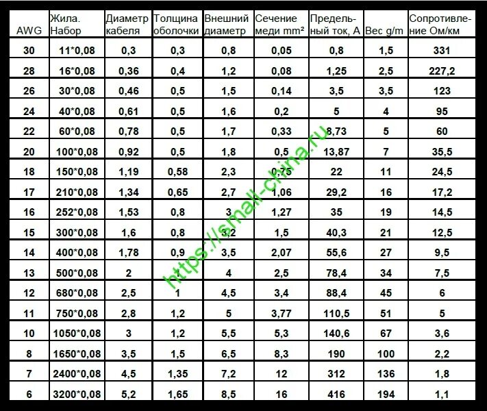 28 мм это сколько. 22 AWG сечение в мм2. 8 AWG сечение в мм. 20 AWG В мм2. 16 AWG В мм2.