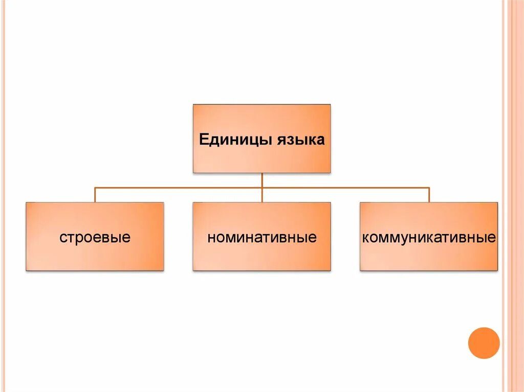 Единица языка это. Строевые единицы языка. Номинативные языковые единицы. Номинативная и коммуникативная единица языка. Номинативные и коммуникативные единицы.