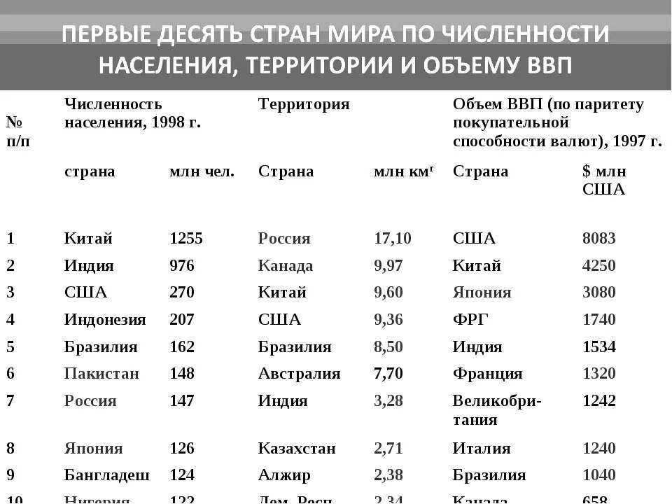 В каком из городов наибольшее число жителей. Страны по территории и численности населения таблица.