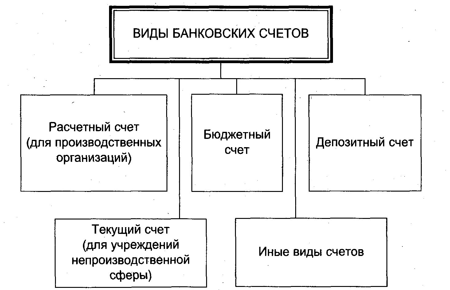 Типы банковских счетов. Виды банковских счетов схема. Виды кредитных счетов. Классификация видов банковских счетов. Разновидностью банковского счета.