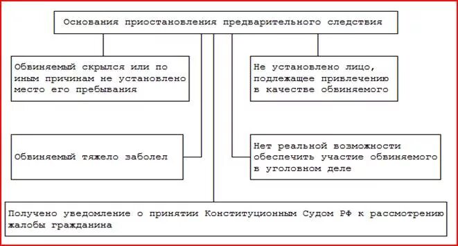 211 упк. Порядок приостановления предварительного следствия. Приостановление предварительного следствия схема. Условия и порядок приостановления предварительного следствия. Порядок возобновления предварительного расследования.