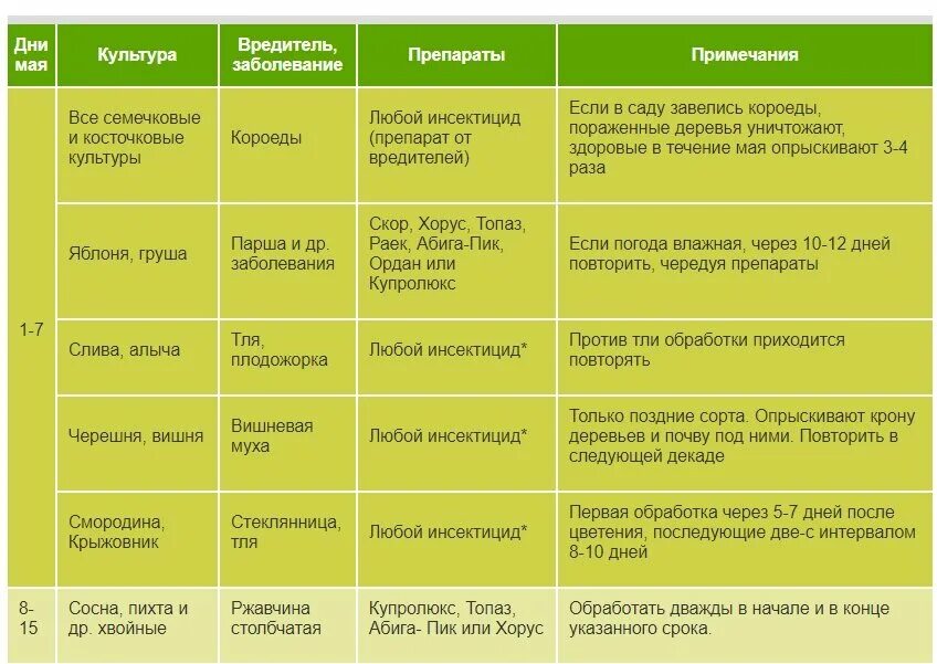 Можно ли в апреле опрыскивать деревья. Схема обработки яблонь от болезней и вредителей. Средства для опрыскивания плодовых деревьев от вредителей весной. Препарат для обработки деревьев. Препарат для опрыскивания деревьев.