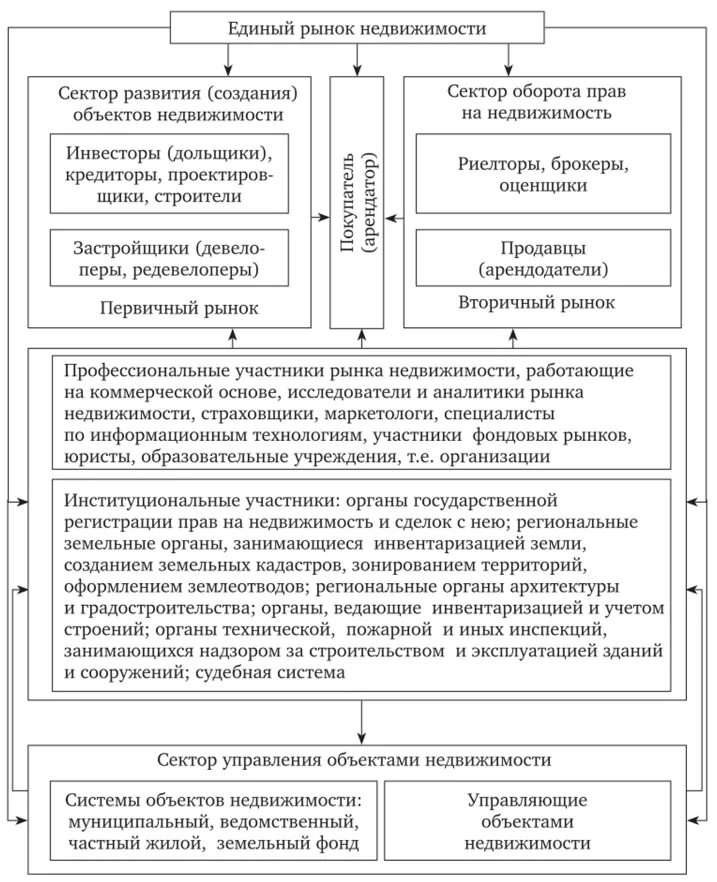 Виды рынка недвижимости. Объекты рынка недвижимости. Виды рынка недвижимости. Классификация рынка недвижимости. Классификация рынка недвижимости схема.