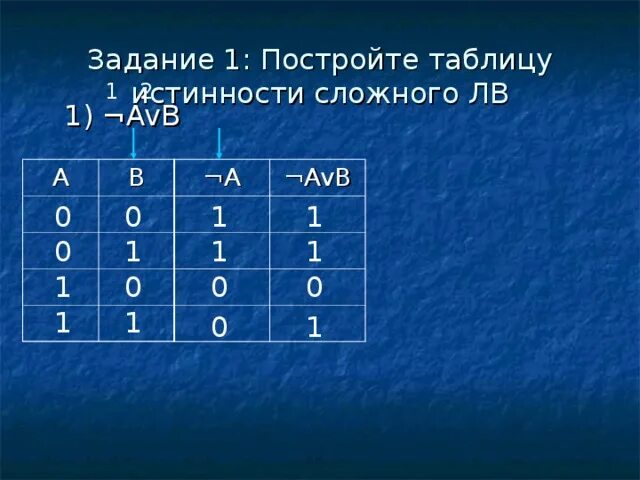 Avb av b. Таблица истинности AVB. F(A, B)=A&(AVB) &(AVB) таблица истинности. AVB AVB таблица истинности. Таблица истинности f AVB.