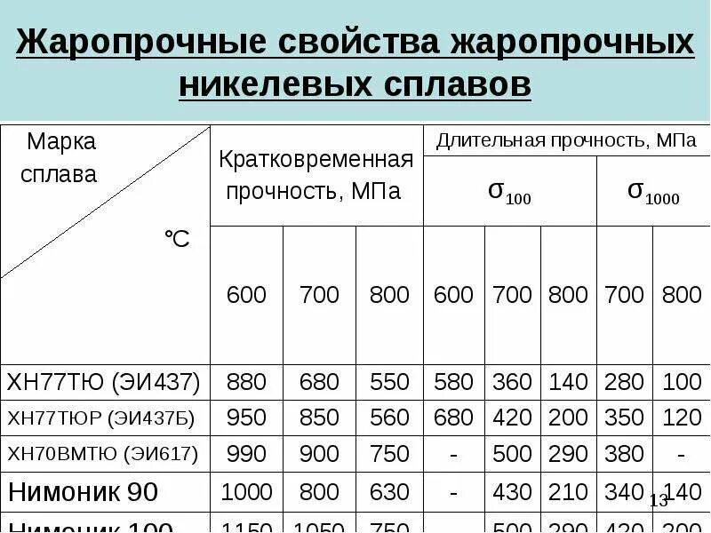 Плотность жаропрочных никелевых сплавов. Жаропрочные никелевые сплавы. Тугоплавкие металлы и сплавы. Жаростойкие и жаропрочные стали.