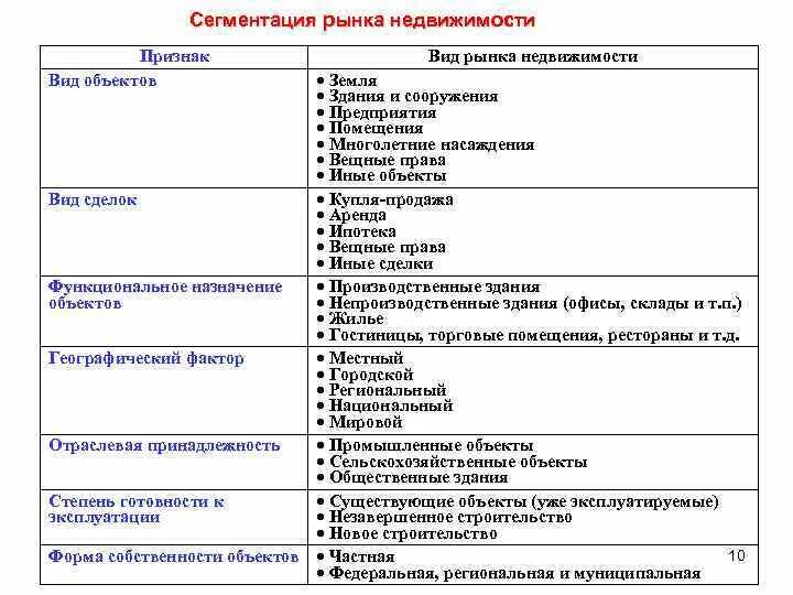 Классификация сегментов рынка. Классификация рынка недвижимости таблица. параметры сегментирования рынка недвижимости:.