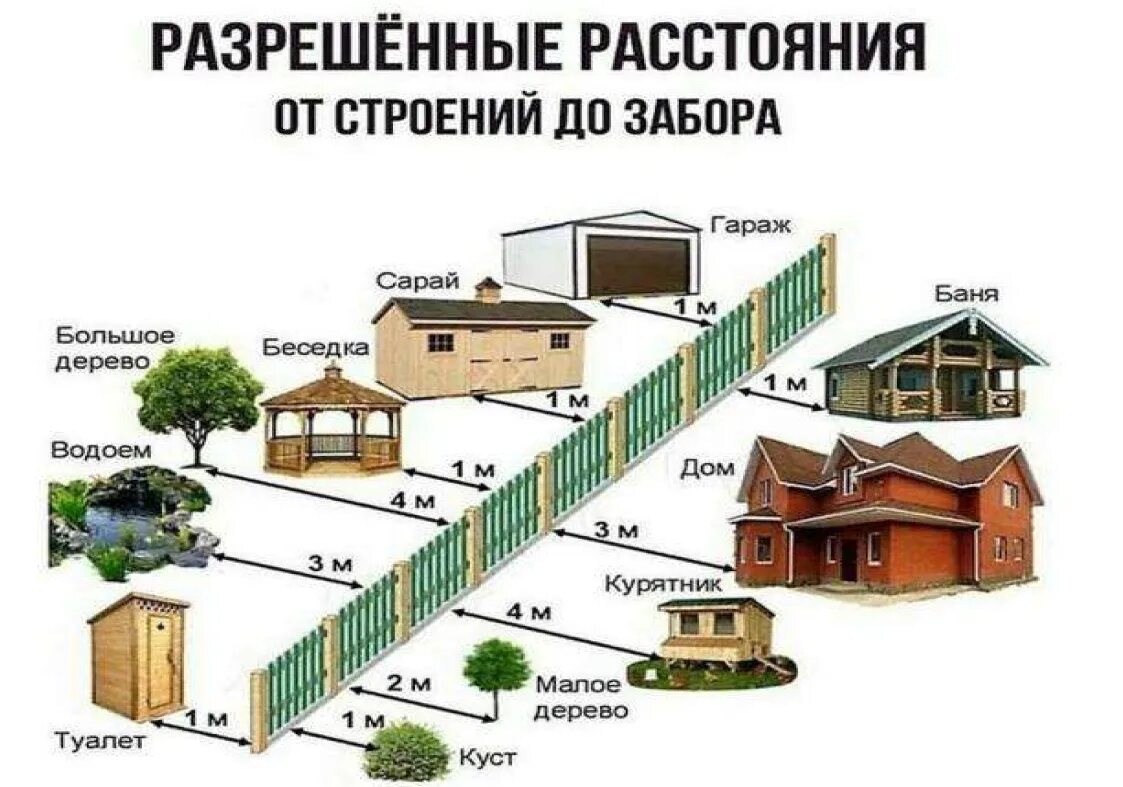Какое расстояние должно быть межой. Нормы построек на дачном участке. нормы построек от соседей. расстояние от построек на участке. разрешенные постройки на участке.