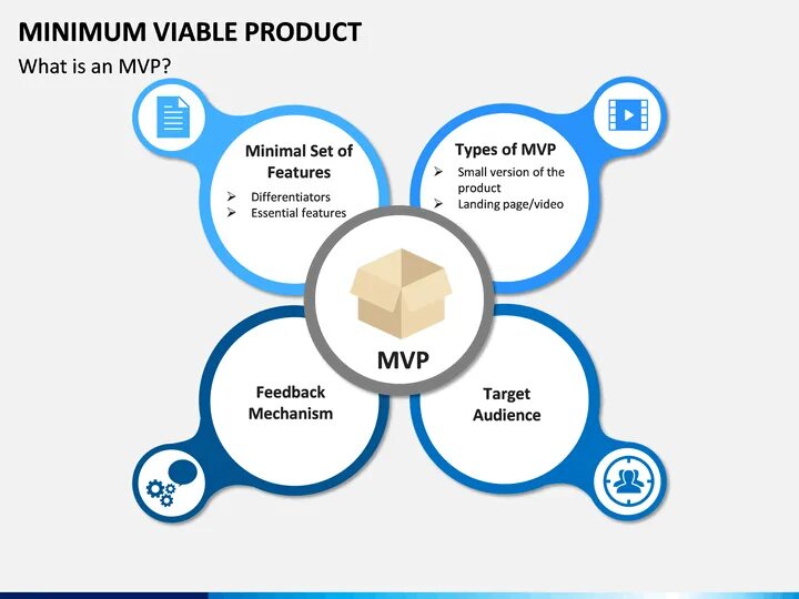 Mvp бот. Mvp продукта. mvp проекта что это. этапы продукта mvp. критерии mvp.