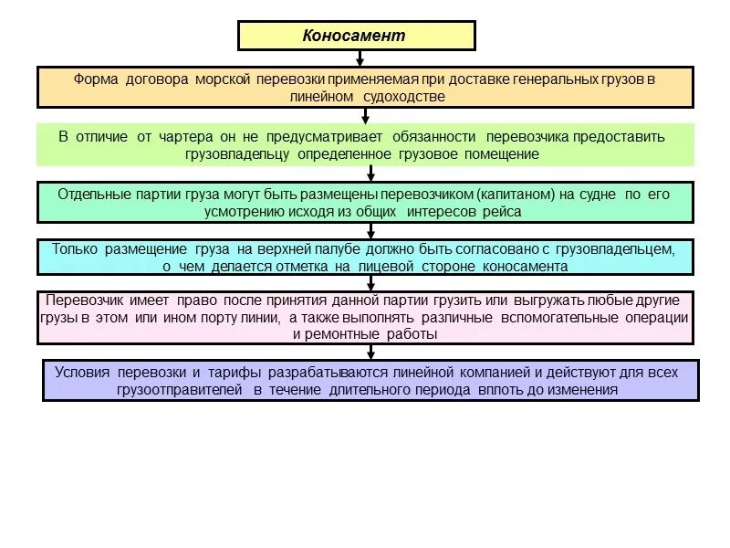 Договор морской перевозки грузов. Виды договоров морской перевозки. Виды договоров перевозки грузов. Договор перевозки схема.