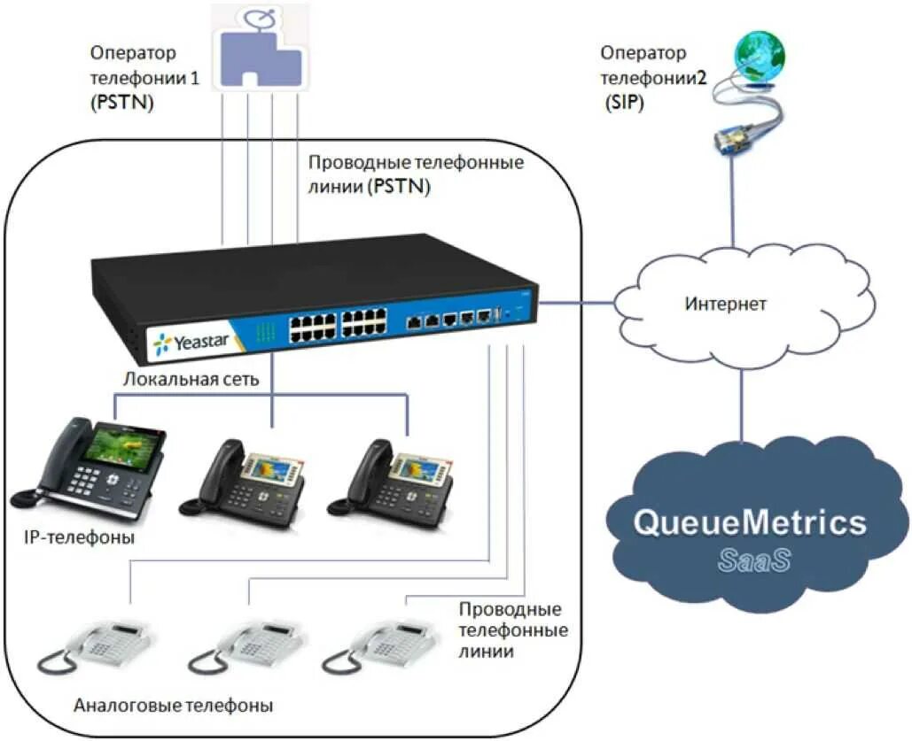 Интернет атс. IP телефония как подключить схема. IP телефония подключение схема подключения. VOIP шлюз схема. Схема подключения IP телефона.