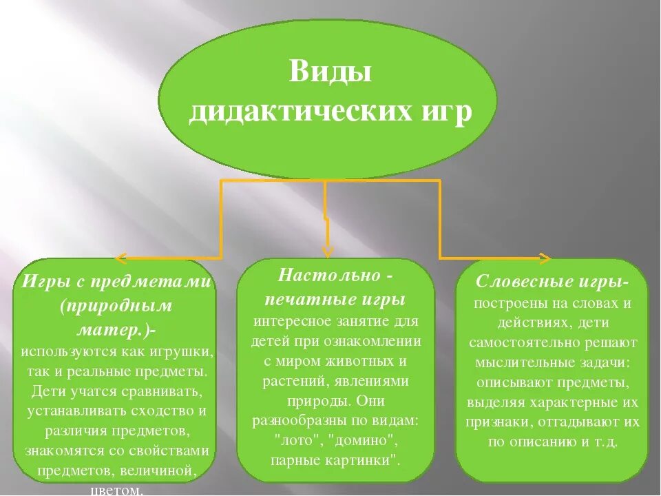 Организация дидактических. Классификация дидактических игр. Виды дидактических игр в ДОУ. Виды и структура дидактических игр. Схема виды дидактических игр.