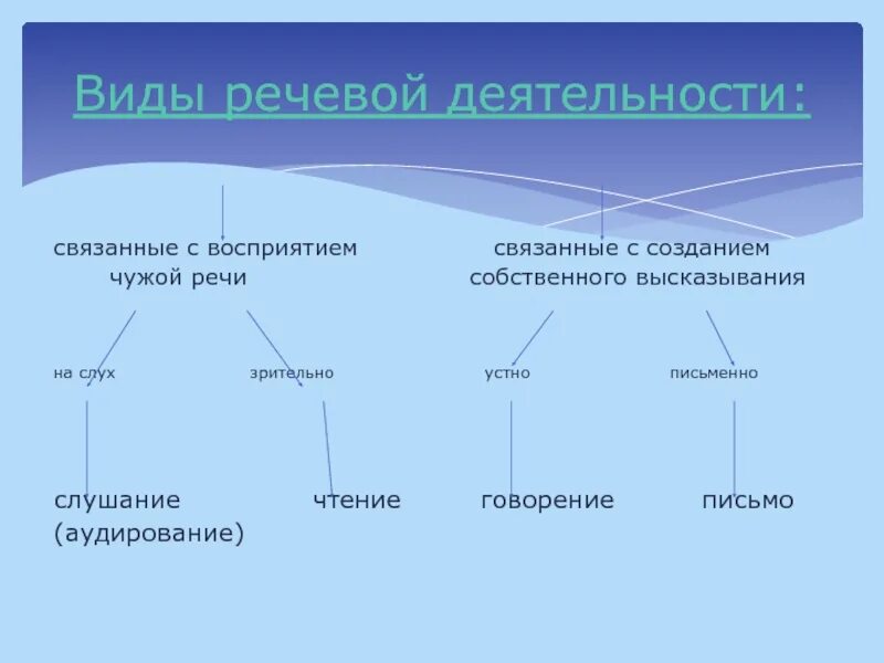 Активность речи. Виды речевой деятельности. Вилы речевойдеятельности. Виды речевой деятельности схема. Письмо это вид речевой деятельности.