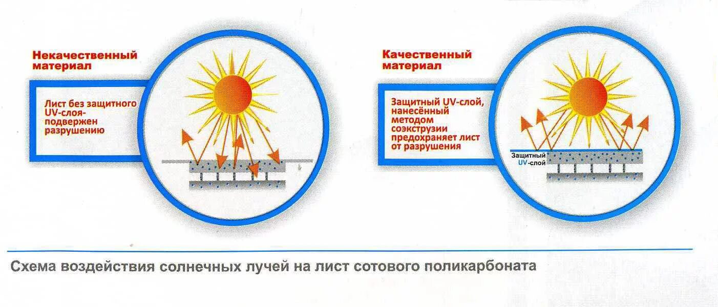 Поликарбонат с какой стороны защита. Защита от УФ излучения от солнца. Поликарбонат с защитой от ультрафиолета. Схема воздействия солнечных лучей. Поликарбонат с защитой от ультрафиолетового излучения.