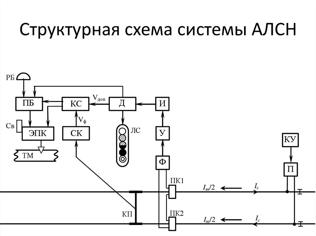 Автоматическая Локомотивная сигнализация (алсо). Структурная схема локомотивных устройств АЛСН. Схема АЛСН вл10. Структурная схема автоматической локомотивной сигнализации.