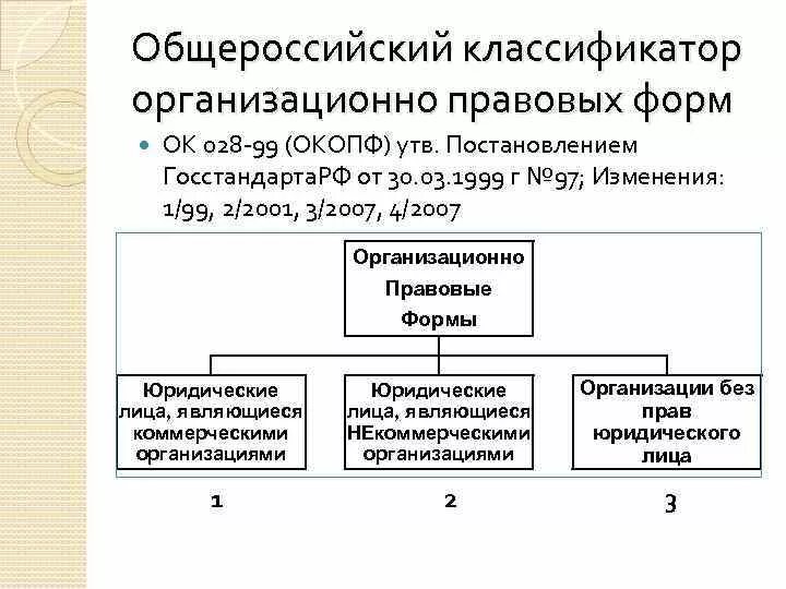 Классификатор организационно правовых форм ок 028 2012