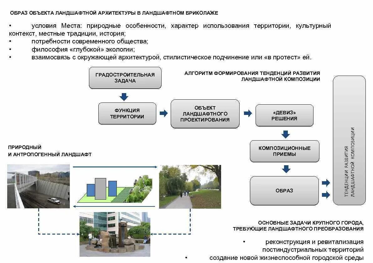 Организация развития объекта. Этапы проектирования объектов ландшафтной архитектуры. Этапы создания объектов ландшафтной архитектуры. Архитектура инфраструктурные объекты. Инфраструктурные объекты в проектировании.