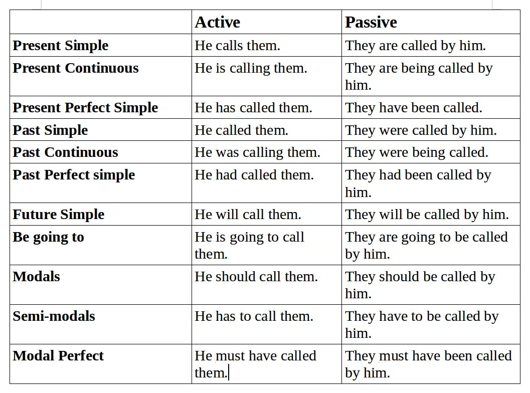 Present active voice. Пассивный залог present simple. Passive Active Voice таблица. Пассивный залог в английском simple. Present simple Active, past simple Active Passive.