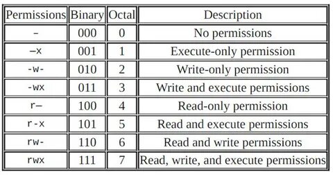 Table permission
