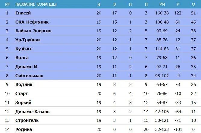 Группа команд в чемпионате 4 буквы. Список названия команд. Наименование команды. Красивые названия команд. Хоккей с мячом турнирная таблица.