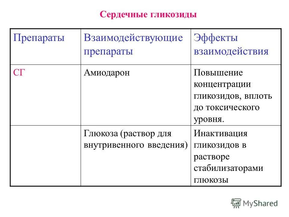 Гликозиды длительного действия препараты сердечные таблица. Несерлчегые гоикозиды. Сердечные гликозиды препараты список названий. К группе сердечных гликозидов относятся:. Сердечные гликозиды названия препаратов.