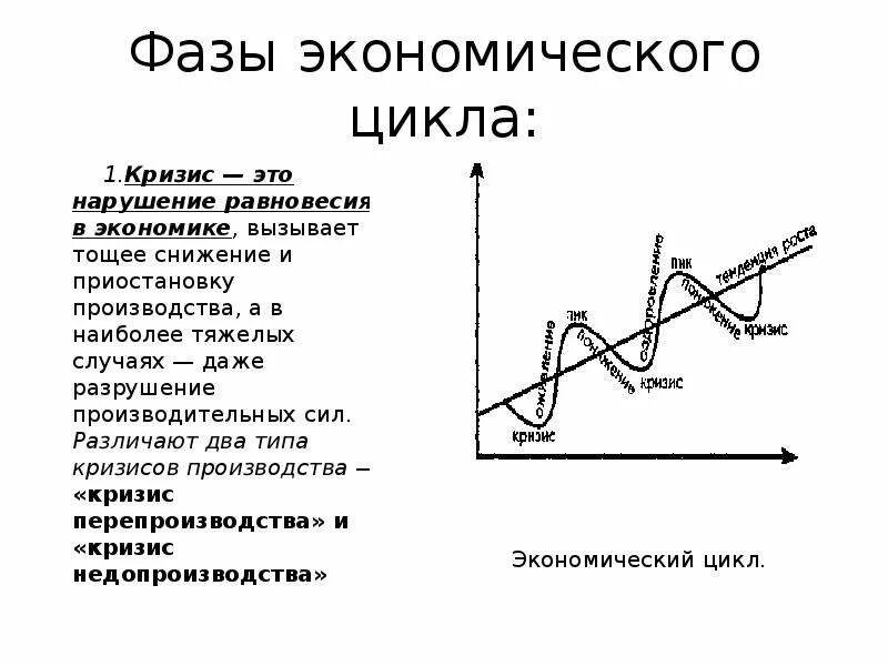 Фаза кризиса экономического цикла. Фаза кризиса экономического цикла характеризуется. Четыре фазы экономического цикла. Фазы экономического цикла график.