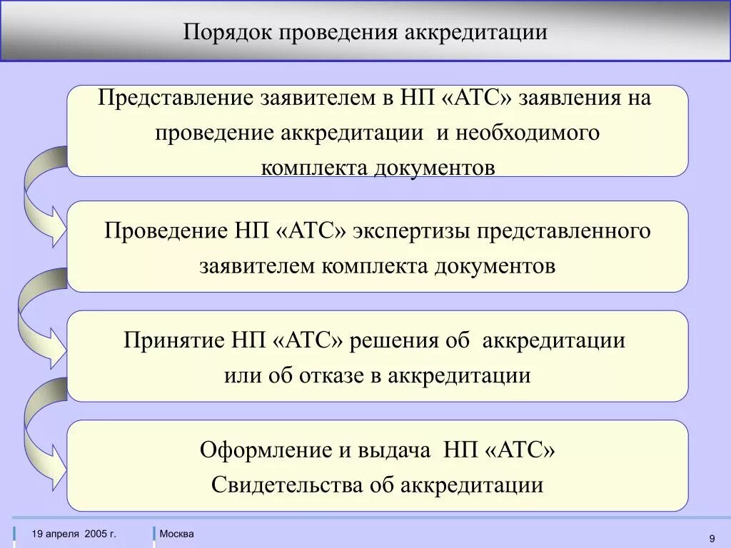 Порядок проведения аккредитации. Порядок процедуры аккредитации. Порядок проведения аккредитации лаборатории. Этапы процесса аккредитации.