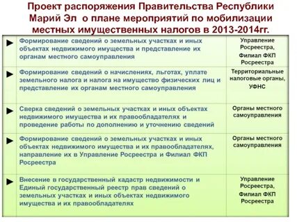 Проекты распоряжений правительства