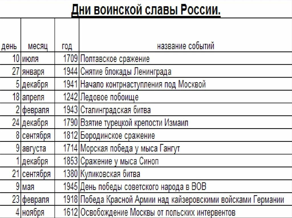 Дни военной славы в России таблица. Дни воинской славы и памятные даты РФ. Дни воинской славы РФ таблица. Даты воинской славы России. 10 дней воинской славы