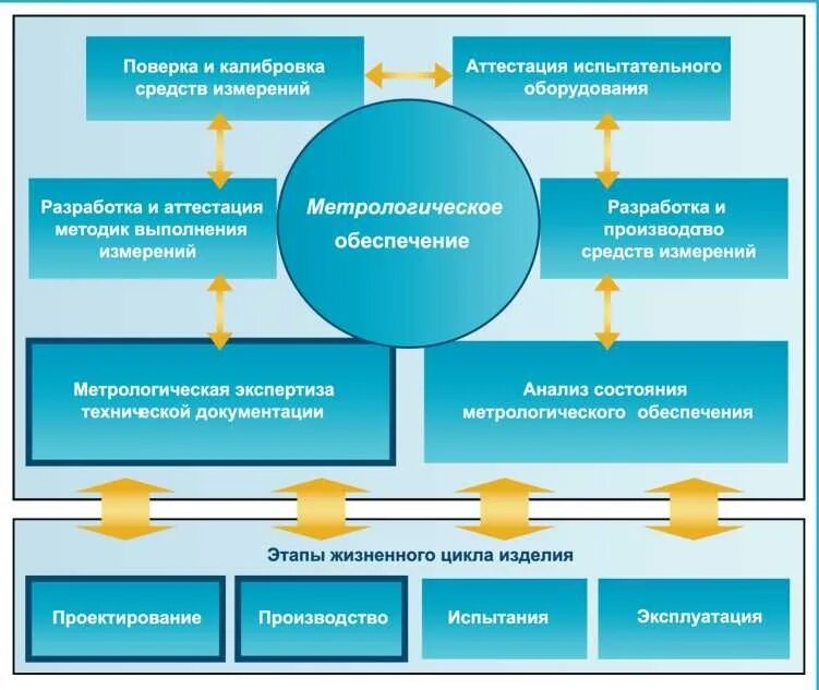 Метрологическое обеспечение схема. Организация метрологического обеспечения. Процессы метрологического обеспечения. Метрология и метрологическое обеспечение. Аудит эксплуатации