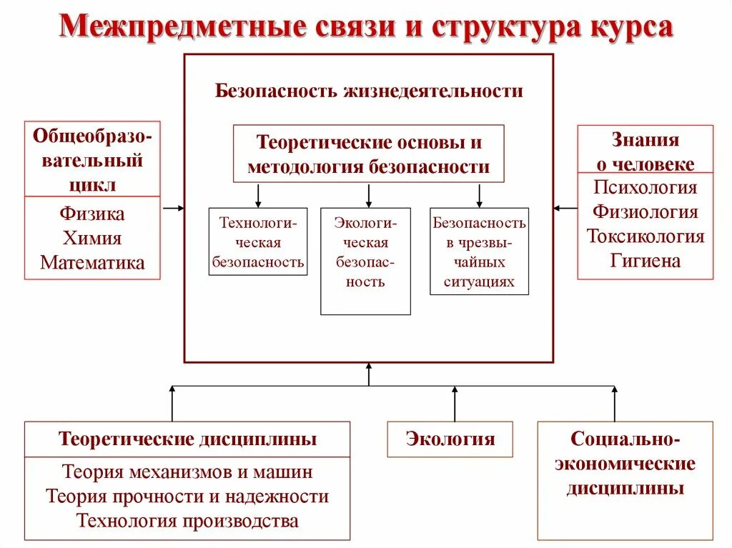 Связь БЖД С другими науками схема. Взаимосвязь БЖД С другими науками. Межпредметные связи безопасности жизнедеятельности таблица. Связь ОБЖ С другими науками.