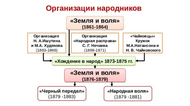 Таблица организации народников