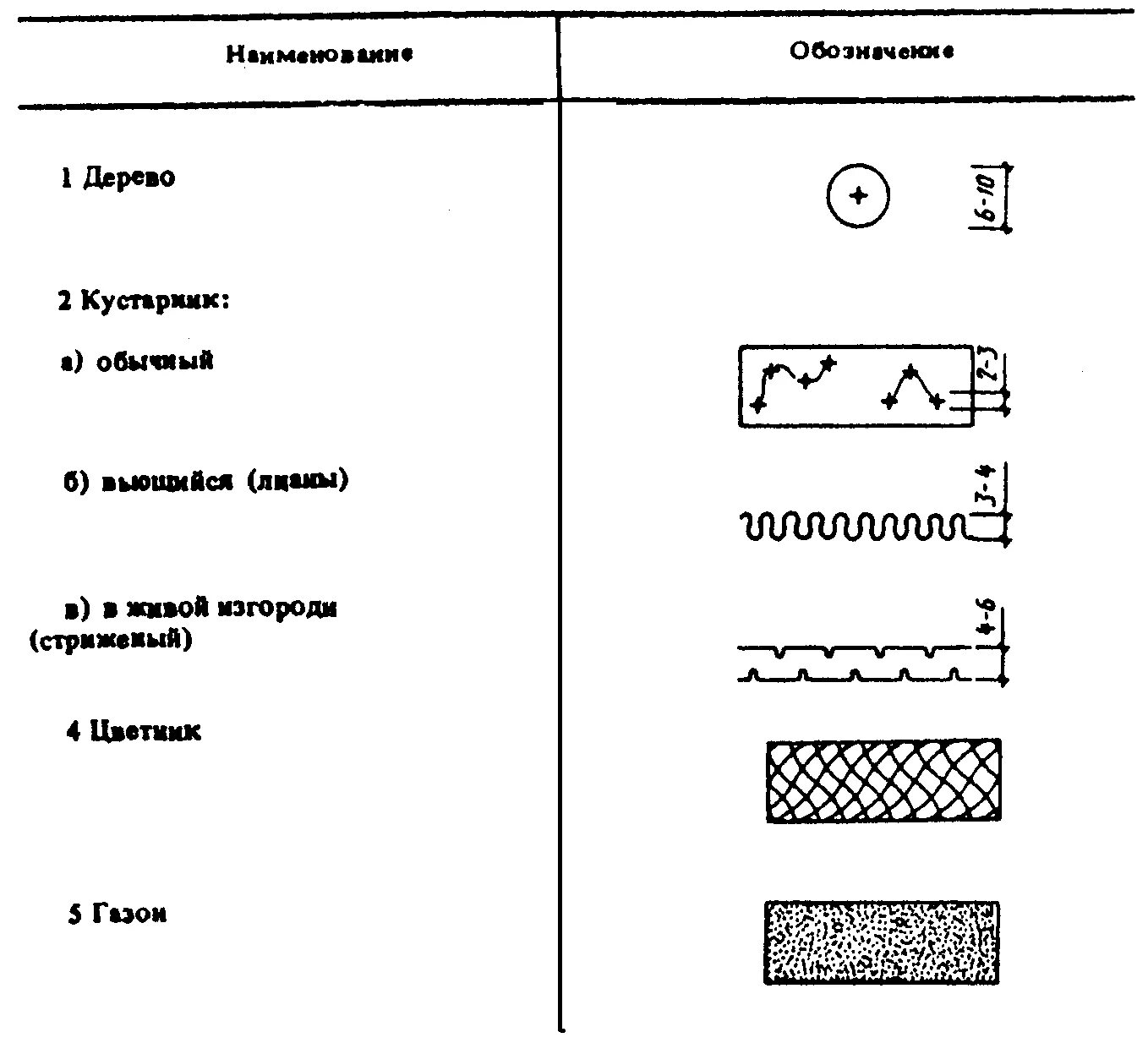 Обозначение газона на чертеже. Обозначение навеса на чертеже плана. Обозначение газона на топографической карте. Условное обозначение подпорных стен на генплане. Условное обозначение на планах гост