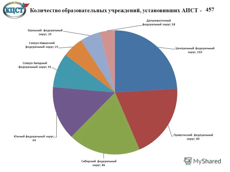 Количество образовательных