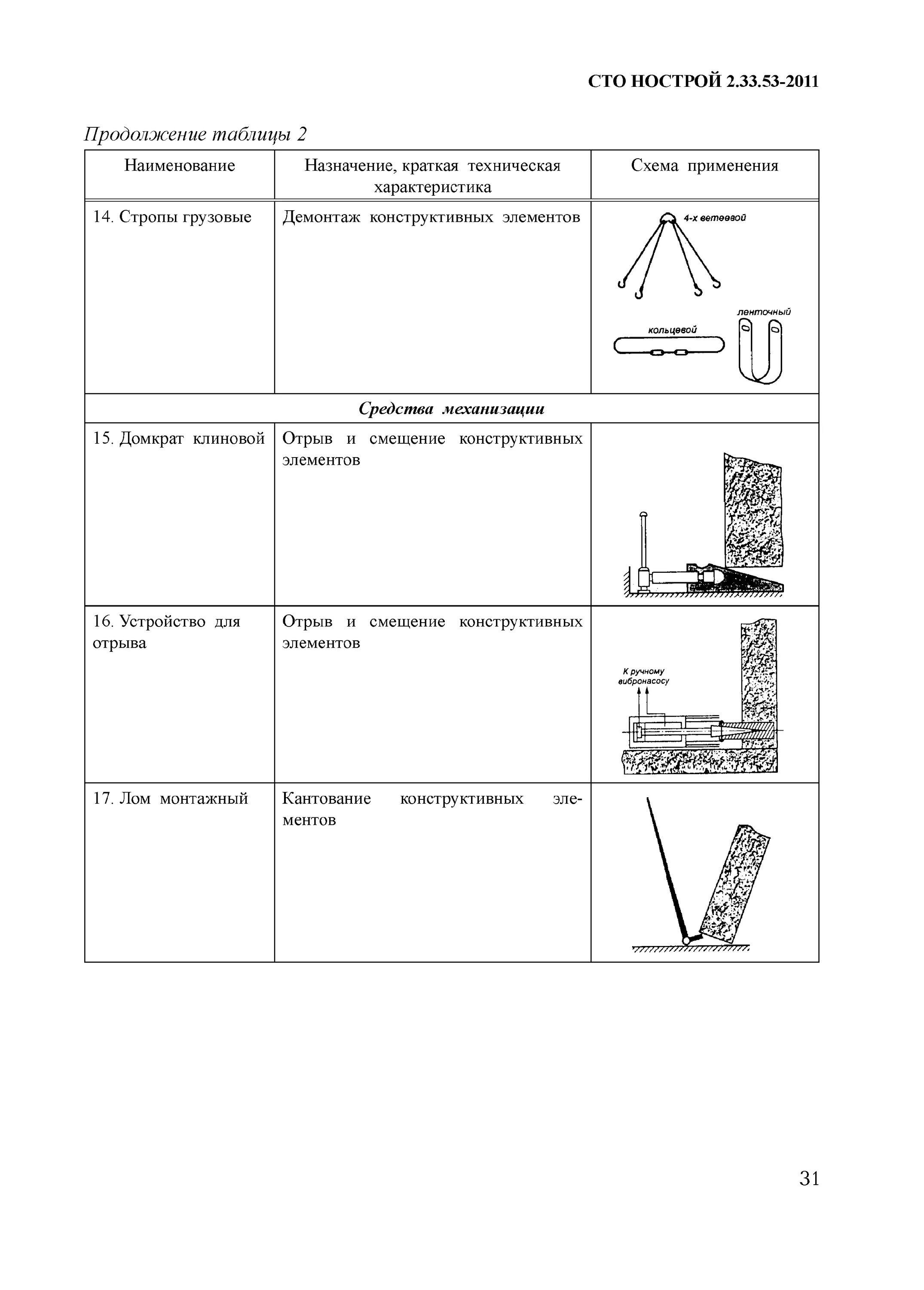 Сто нострой 2.33 51. СТО НОСТРОЙ 2.33.53-2011 снос демонтаж зданий и сооружений. ГОСТ 2.33.53-2011 снос демонтаж зданий и сооружений. СТО НОСТРОЙ 2.14.7-2011. СТО НОСТРОЙ технологические карты.