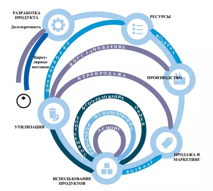 Кольцевое управление. Бизнес модели циркулярной экономики. Модель циркулярной экономики. Концепция циркулярной экономики. Принципы циркулярной экономики.