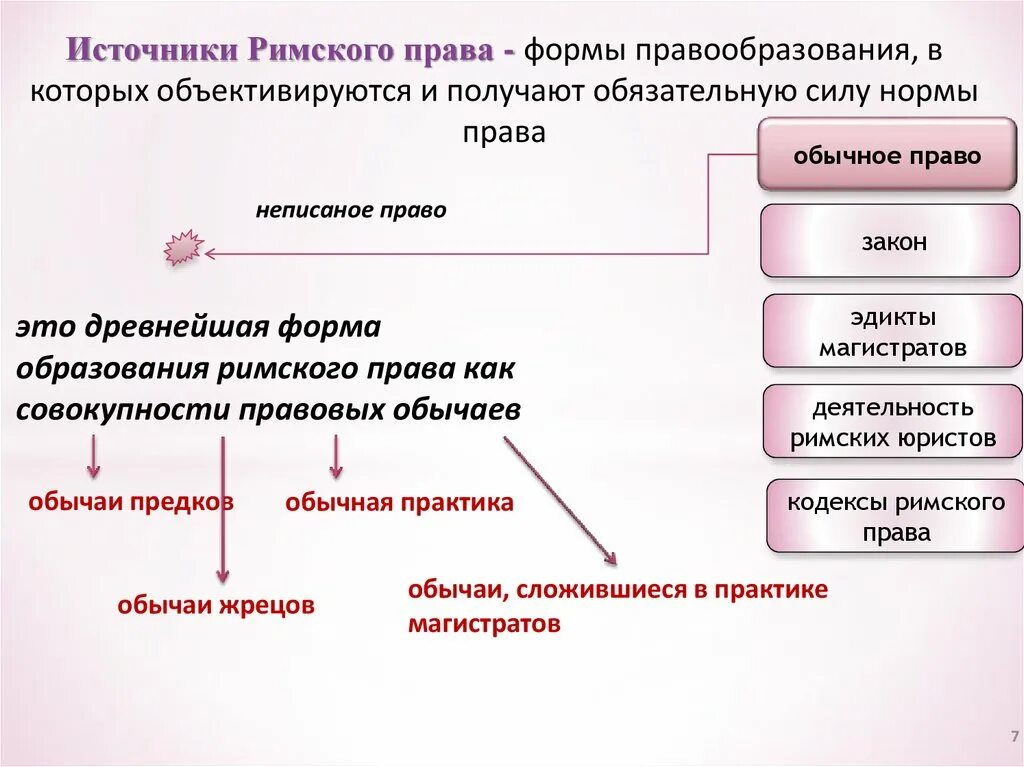 Нормы древнего рима. Формы правообразования в римском праве. Источники Римкого Арава.