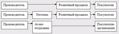 Хозяйственных связей между производителями