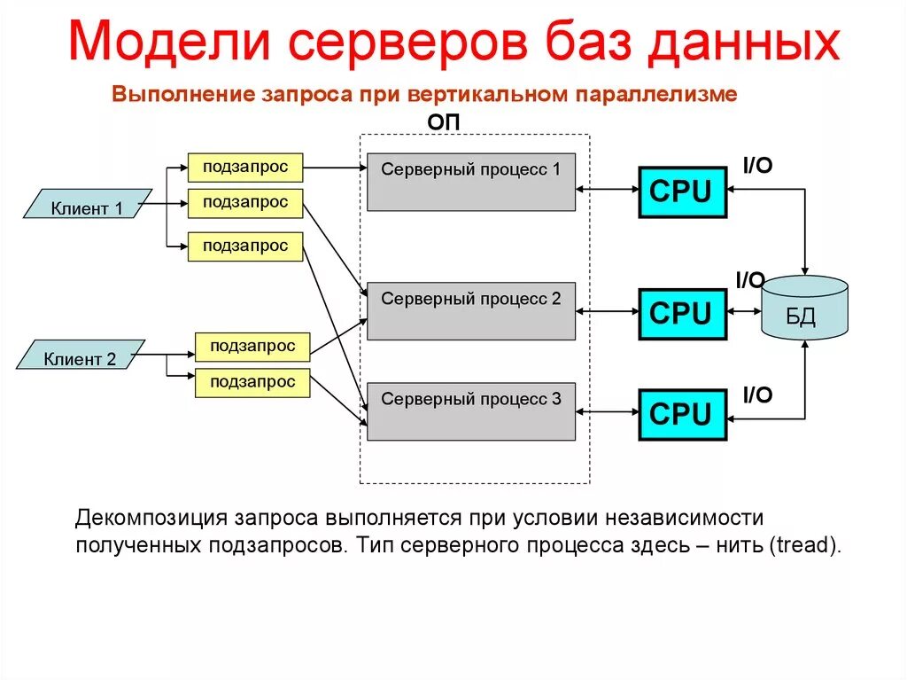 Какая информация хранится на сервере баз данных?. Модель «активный сервер баз данных». Архитектура базы данных Postgres клиент сервер. Модель сервера базы данных Назначение. Покупка баз данных