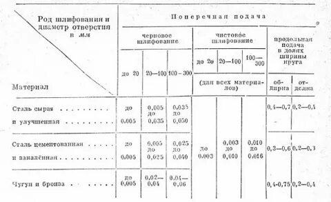 Время шлифовки