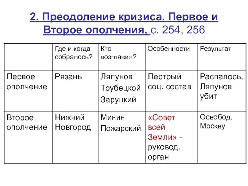 Народное ополчение 7 класс история россии таблица