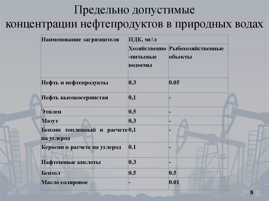 Пдк водное. ПДК вредных веществ нефтепродукты. ПДК. Предельно допустимая концентрация нефтепродуктов. Концентрация вредных веществ.